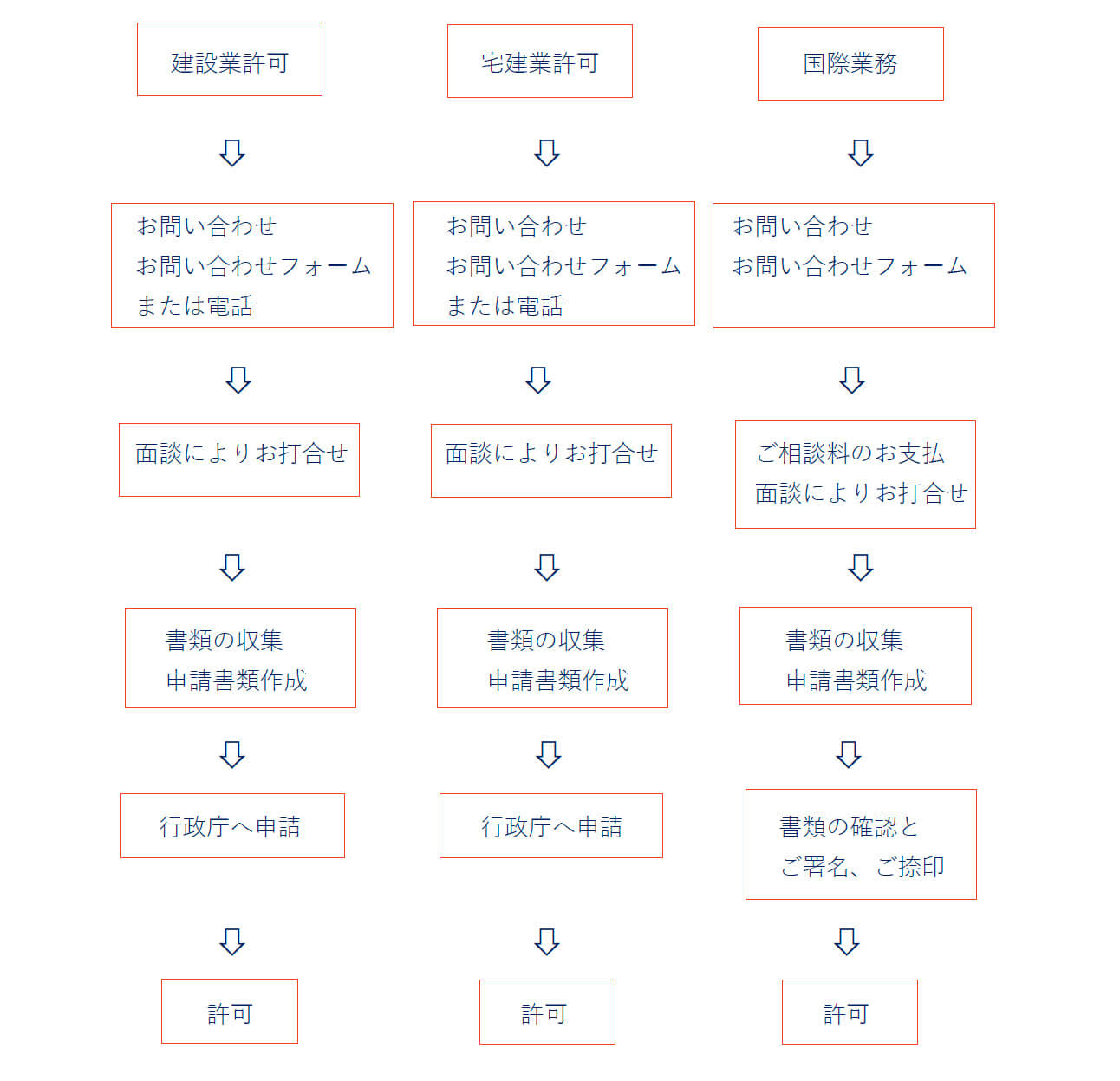 ご依頼から許可取得までの流れ